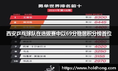 西安乒乓球队在选拔赛中以69分稳居积分榜首位